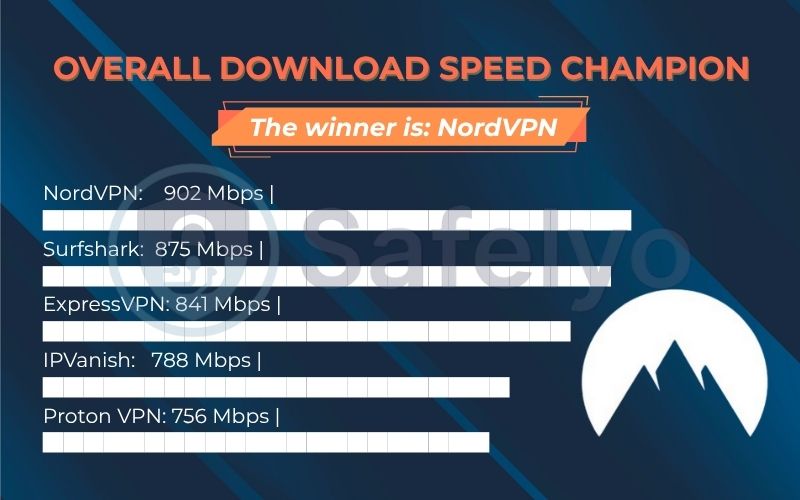 Overall speed champion of Safelyo's 2025 speed test results