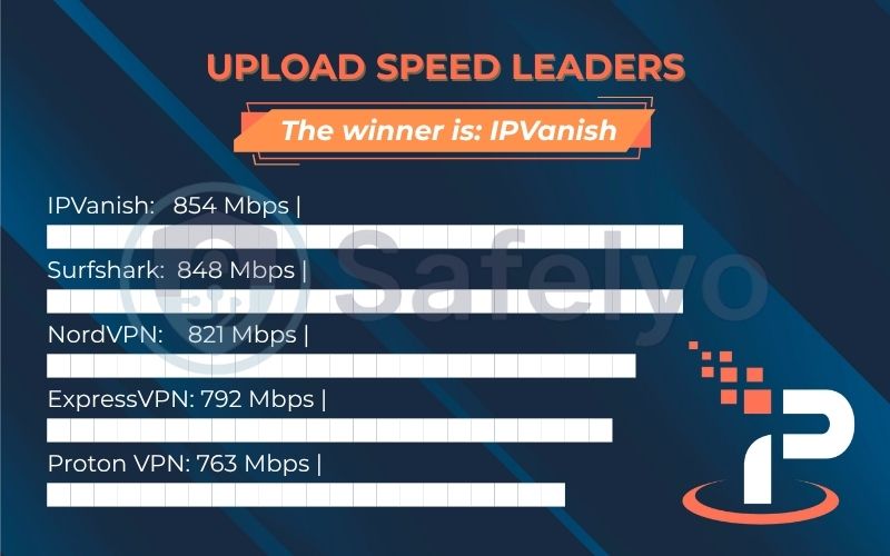 Upload speed leaders  of Safelyo's 2025 speed test results