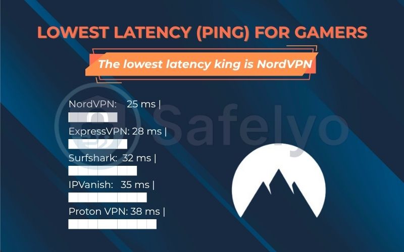 Lowest latency (ping) for gamers of Safelyo's 2025 speed test results