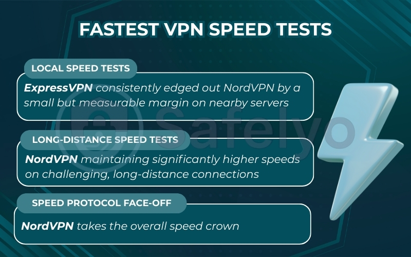 The fastest VPN speed tests