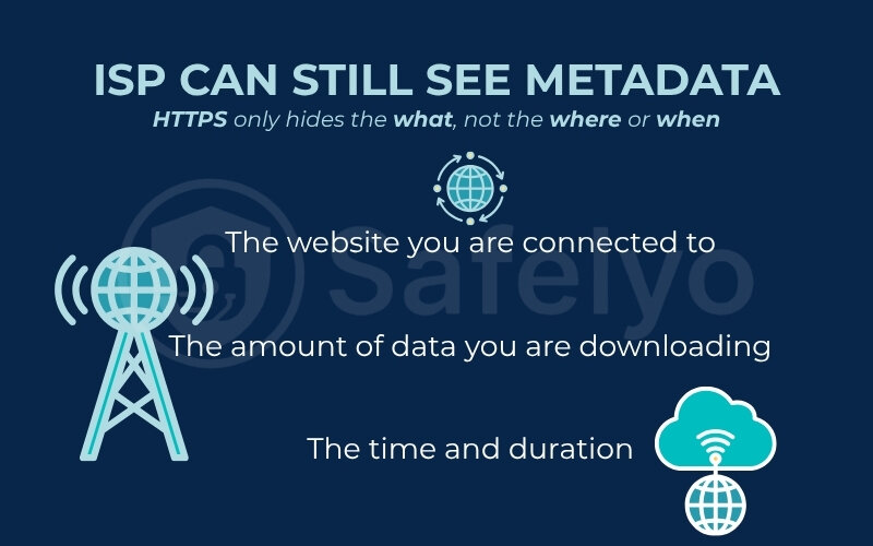 The ISP can see direct downloads called metadata