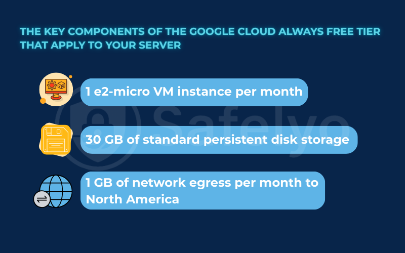 The key components of the Google Cloud Always Free Tier that apply to your server