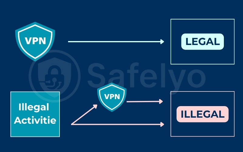 The key legal distinction: The tool vs. the activity