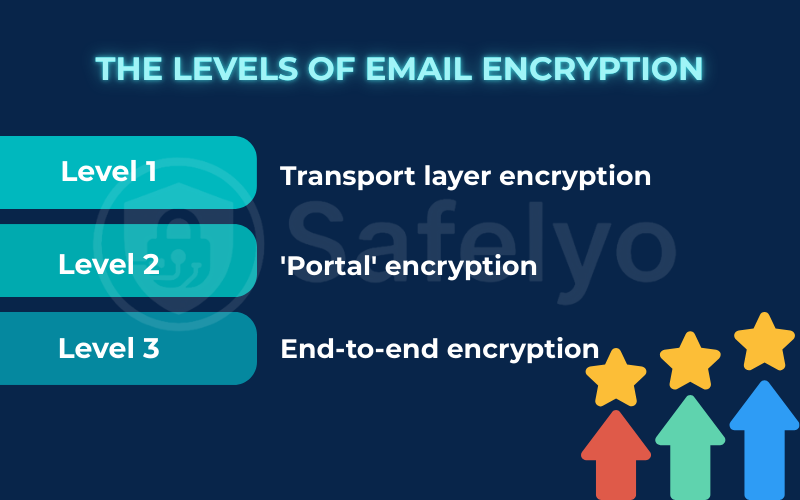 The levels of email encryption