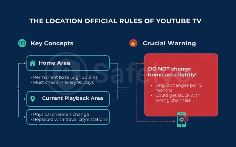 The location official rules of YouTube TV