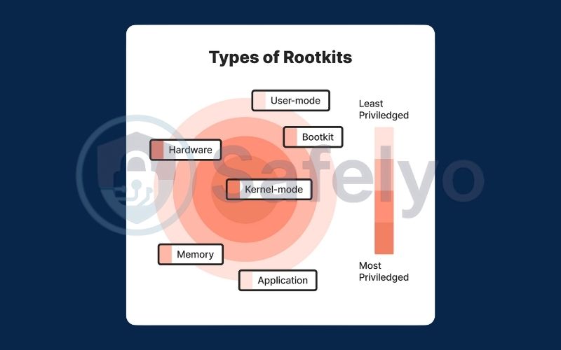 The main types of rootkits