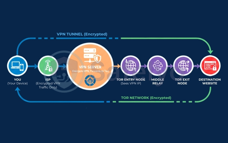The Onion over VPN path The Onion over VPN path