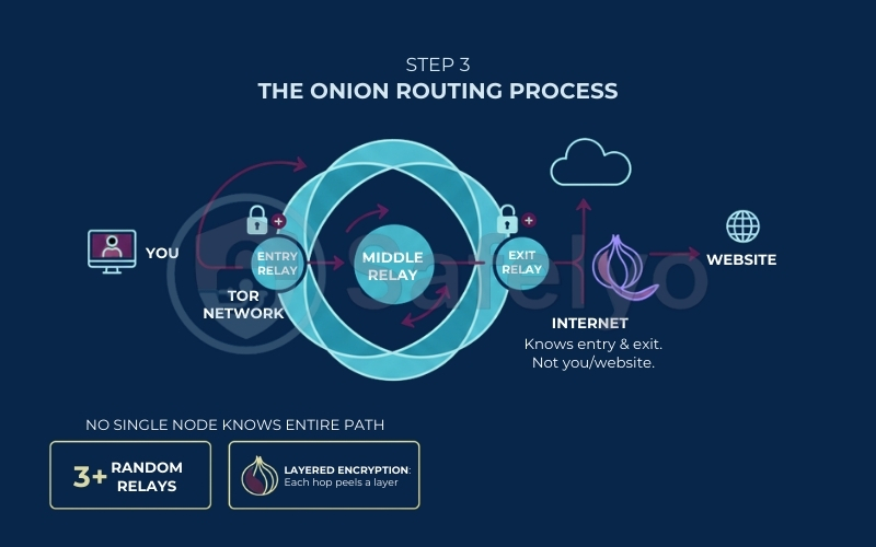 The Onion routing process The Onion routing process