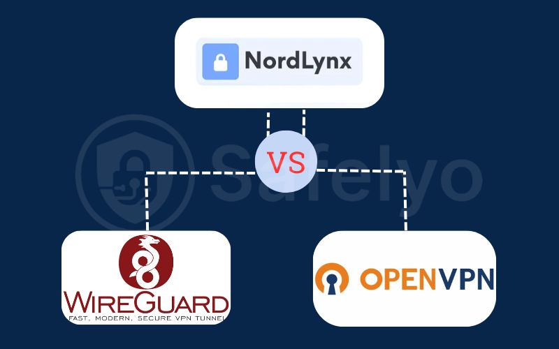 The protocol showdown: NordLynx vs. OpenVPN vs. WireGuard