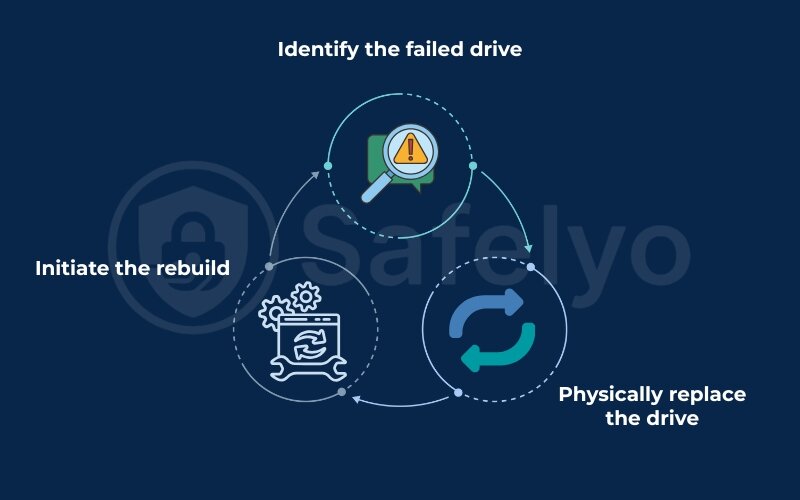 The rebuild process if a drive fails The rebuild process if a drive fails