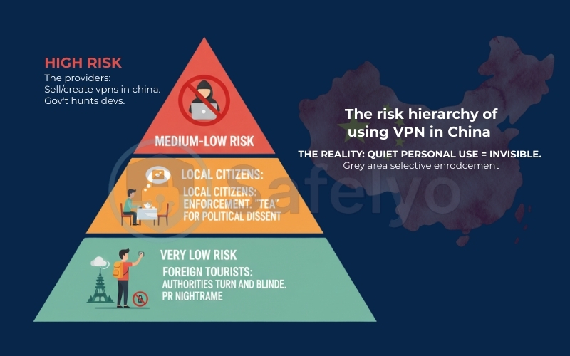 The risk hierarchy of using VPN in China
