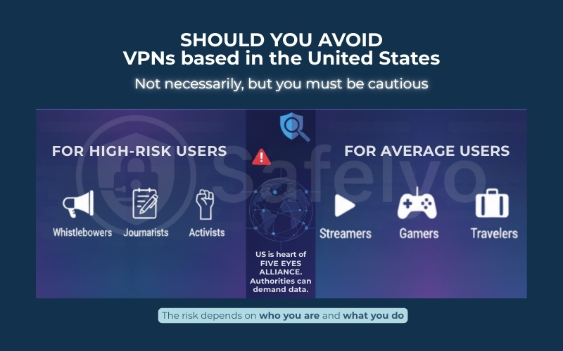 The risk of using VPNs based in the US depends on who you are and what you do The risk of using VPNs based in the US depends on who you are and what you do