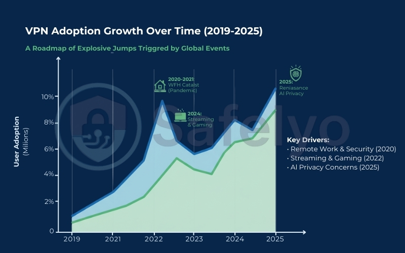The roadmap of VPN growth over time (2019 - 2025)
