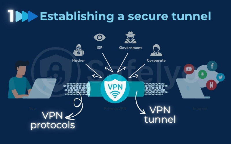 The role of VPN protocols is to establish a secure VPN tunnel The role of VPN protocols is to establish a secure VPN tunnel