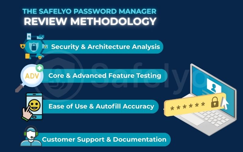 The Safelyo password manager review methodology The Safelyo password manager review methodology