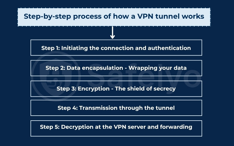 The step-by-step process of how a VPN tunnel works The step-by-step process of how a VPN tunnel works