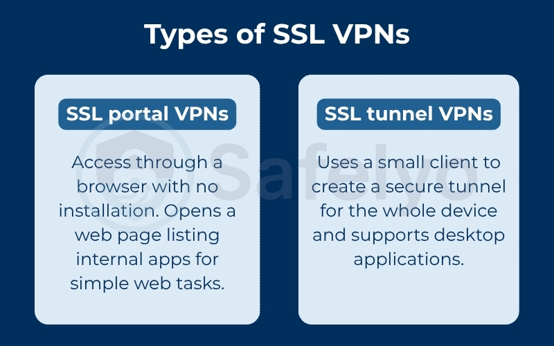The two main types of SSL VPN