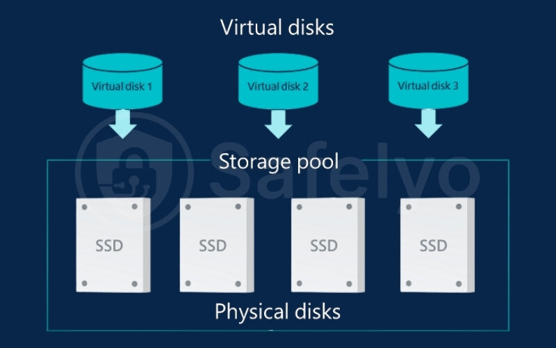 The virtual disk (the RAID 5 array) The virtual disk (the RAID 5 array)