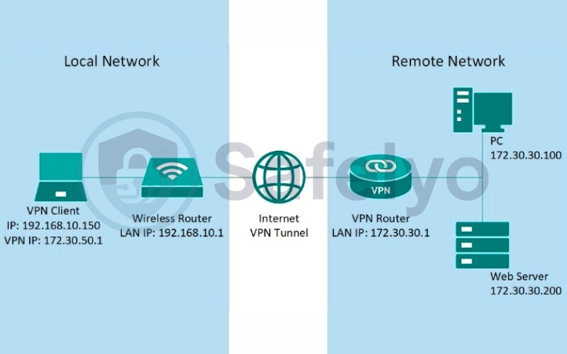 The VPN client-server relationship