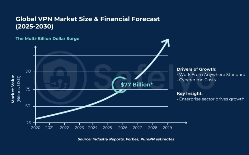 The VPN global market is on track to reach approximately 77 billion by 2026