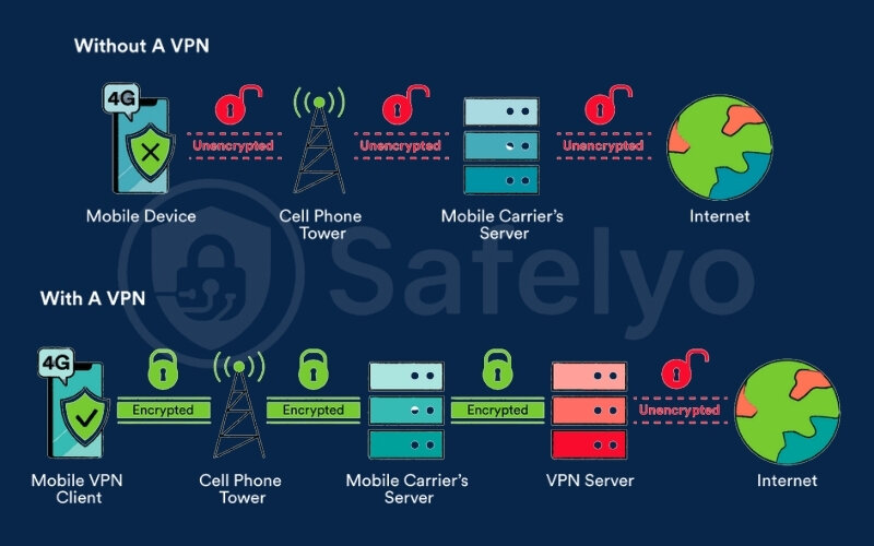 The way that a VPN works on Android