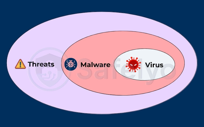 Difference between virus and other malware