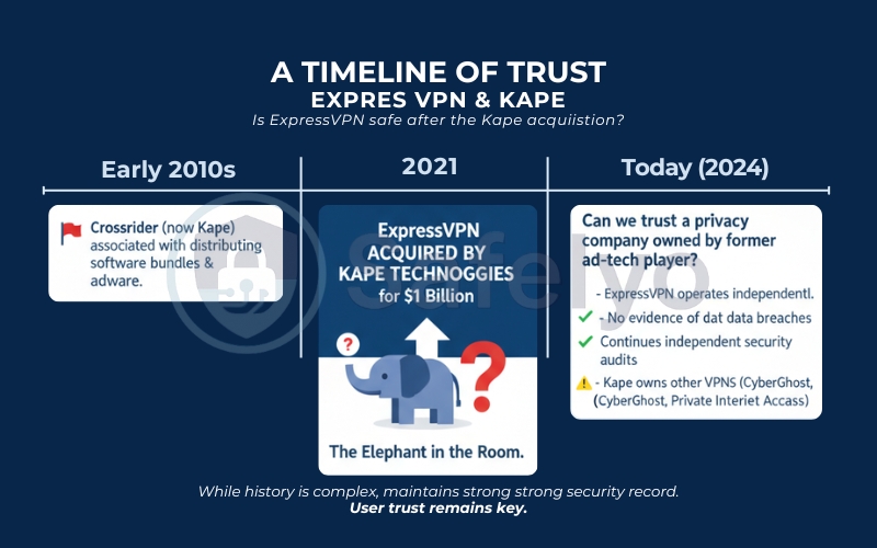 Timeline of ExpressVPN trustTimeline of ExpressVPN trust Timeline of ExpressVPN trust