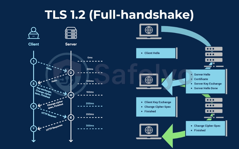TLS 1.2 (Full handshake)