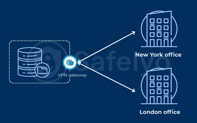 To connect multiple office locations (site-to-site)