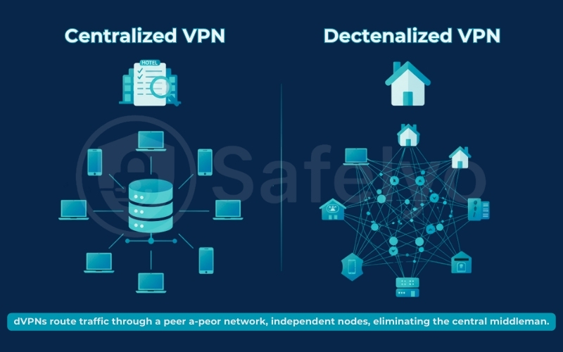 Traditional VPNs and Decentralized VPN