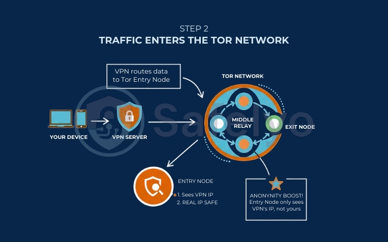 Traffic enters the Tor network Traffic enters the Tor network