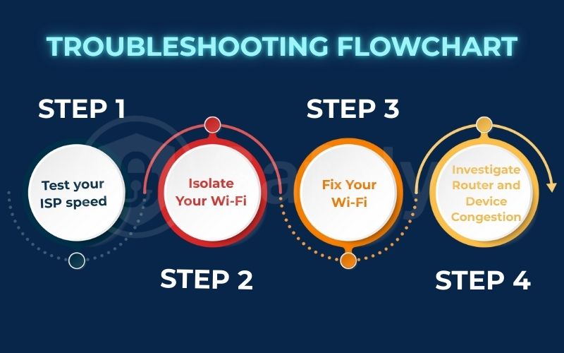 Troubleshooting flowchart fixing a slow internet