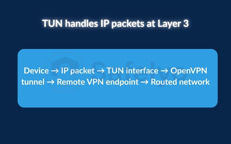 TUN handles IP packets at layer 3