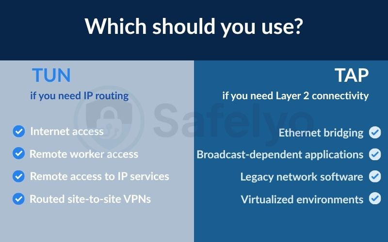 Which should you use: TUN or TAP?