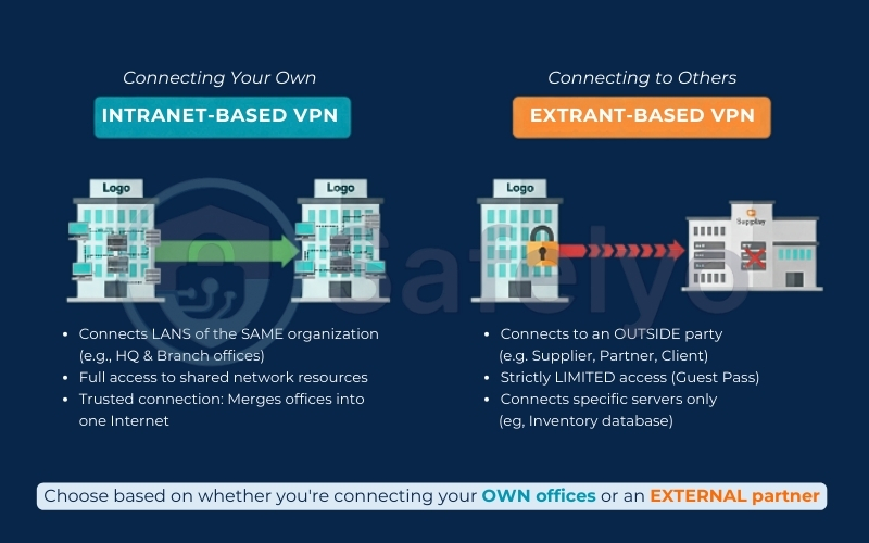 Two main site-to-site VPN types: Intranet vs. Extranet Two main site-to-site VPN types: Intranet vs. Extranet