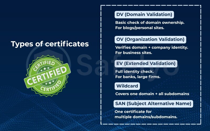 Types of certificates (DV, OV, EV, wildcard, SAN)