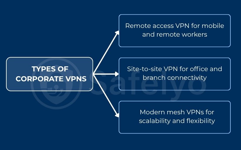 Types of corporate VPNs