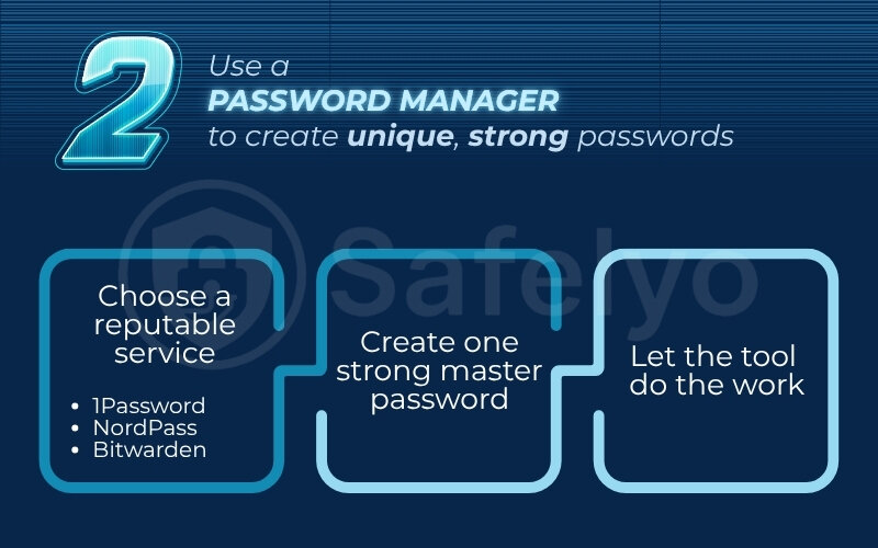 Use a password manager to create unique, strong passwords