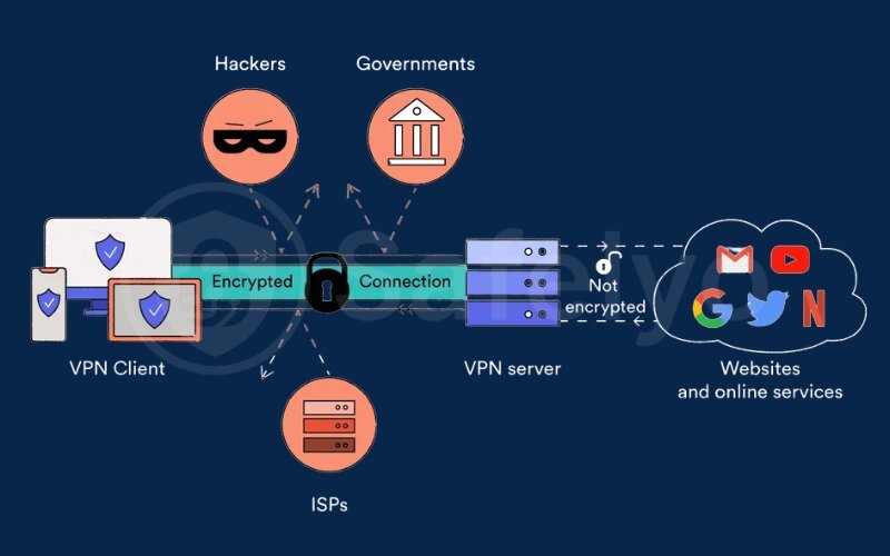 Use a VPN to truly protect your connection and online privacy