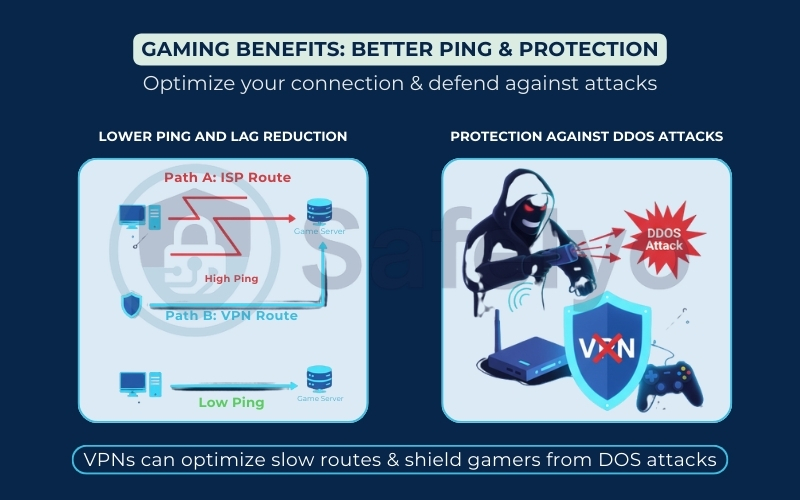 Using a VPN gives you Better ping & DDoS attacks protection