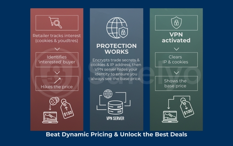 Using a VPN helps you avoid dynamic pricing