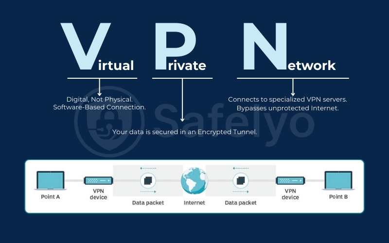 Virtuaal Private Network