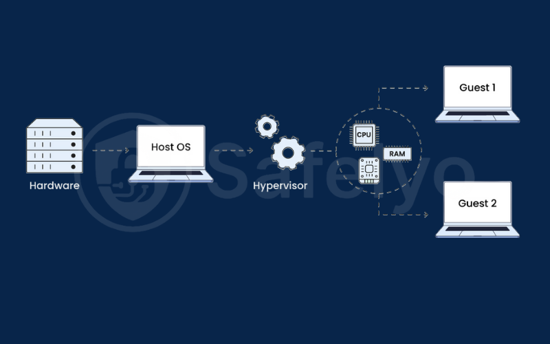 Virtual private server Virtual private server