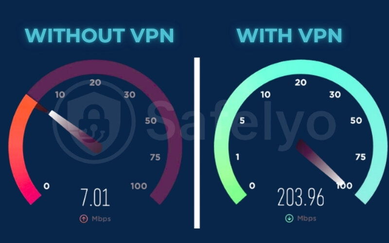 A VPN can increase your internet speed sometimes A VPN can increase your internet speed sometimes