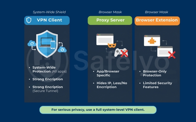 VPN Client vs Proxy vs Browser Extension VPN Client vs Proxy vs Browser Extension