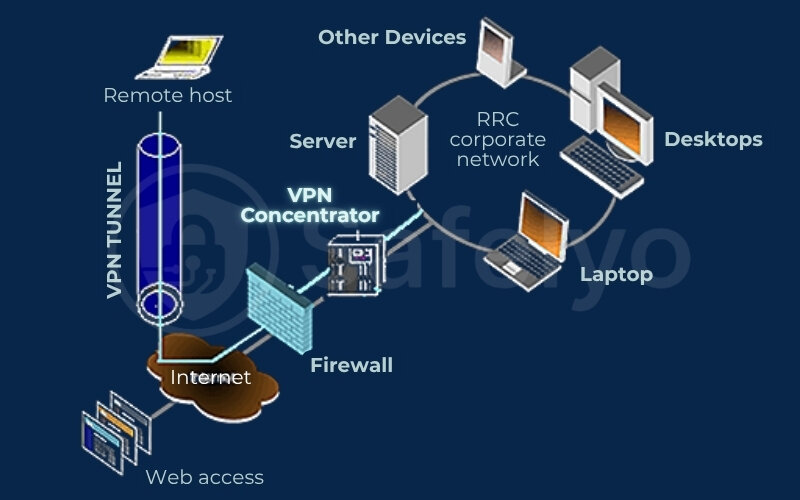 VPN concentrator network placement