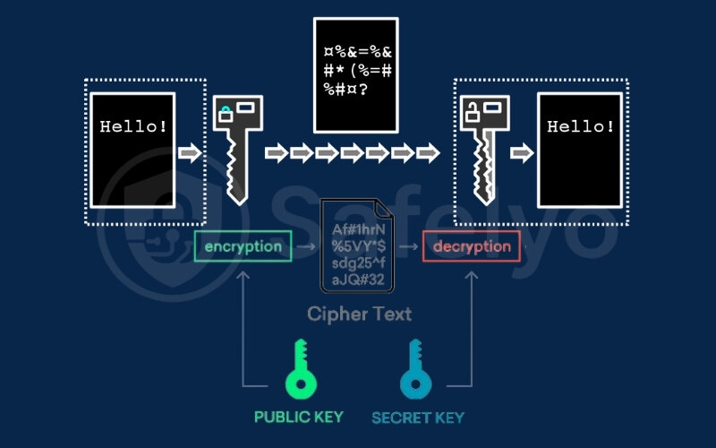 The VPN encryption process