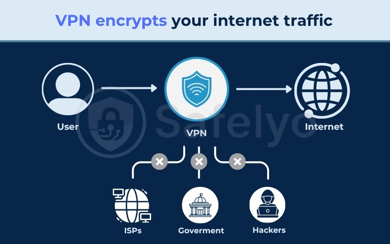 VPN encrypts your internet traffic
