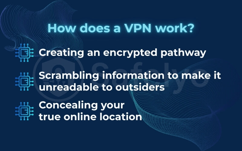 VPN establishes a secure and private VPN connection by performing three core actions VPN establishes a secure and private VPN connection by performing three core actions