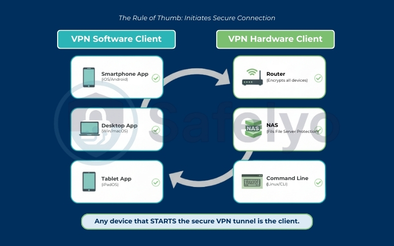 VPN Hardware Client vs VPN Software Client VPN Hardware Client vs VPN Software Client